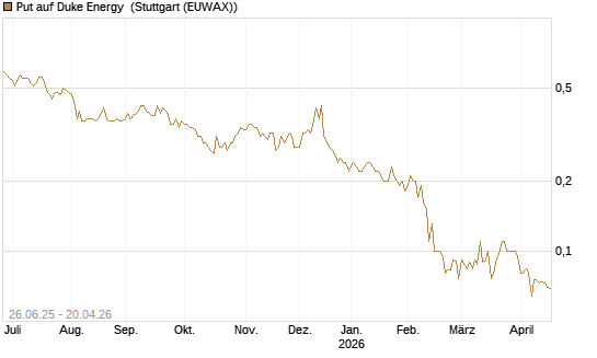 Put auf Duke Energy [J.P. Morgan Structured Products B.V.] Chart