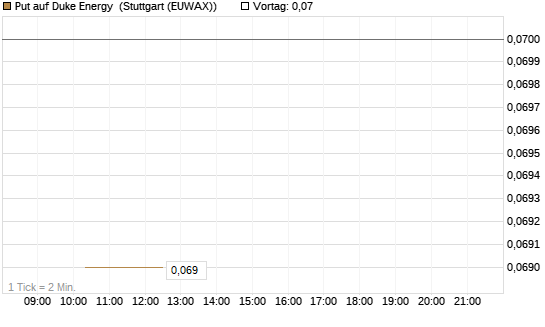 Put auf Duke Energy [J.P. Morgan Structured Products B.V.] Chart