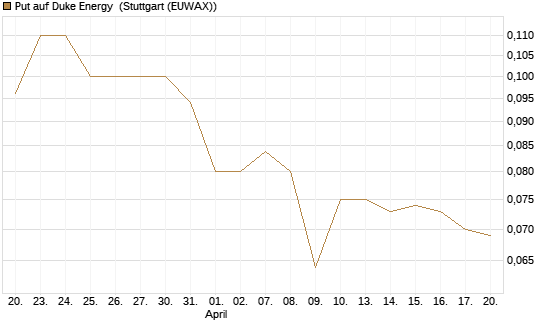 Put auf Duke Energy [J.P. Morgan Structured Products B.V.] Chart