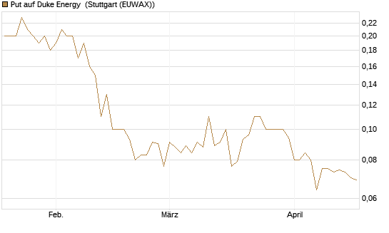 Put auf Duke Energy [J.P. Morgan Structured Products B.V.] Chart