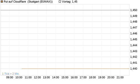 Put auf Cloudflare [J.P. Morgan Structured Products B.V.] Chart