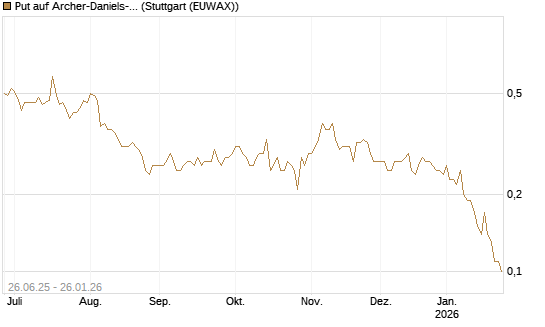 Put auf Archer-Daniels-Midland [J.P. Morgan Structured Products B.V.] Chart