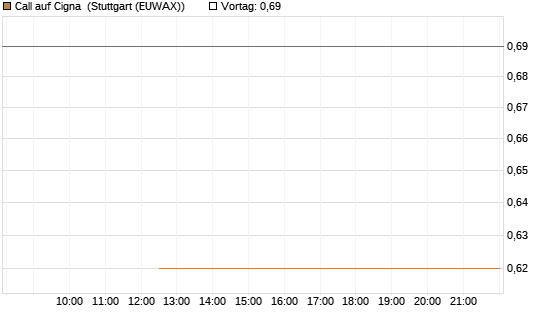 Call auf Cigna [J.P. Morgan Structured Products B.V.] Chart