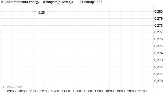 Call auf Nextera Energy [J.P. Morgan Structured Products B.V.] Chart