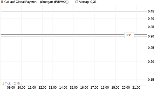 Call auf Global Payments [J.P. Morgan Structured Products B.V.] Chart
