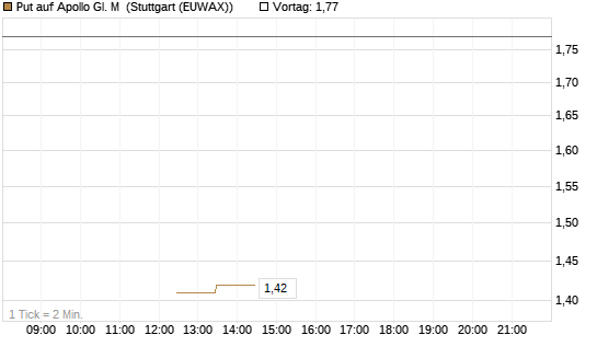 Put auf Apollo Gl. M [J.P. Morgan Structured Products B.V.] Chart