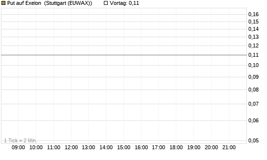 Put auf Exelon [J.P. Morgan Structured Products B.V.] Chart