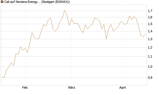 Call auf Nextera Energy [J.P. Morgan Structured Products B.V.] Chart
