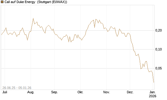 Call auf Duke Energy [J.P. Morgan Structured Products B.V.] Chart