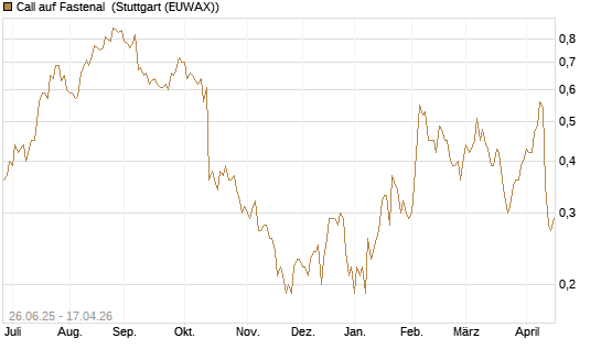 Call auf Fastenal [J.P. Morgan Structured Products B.V.] Chart