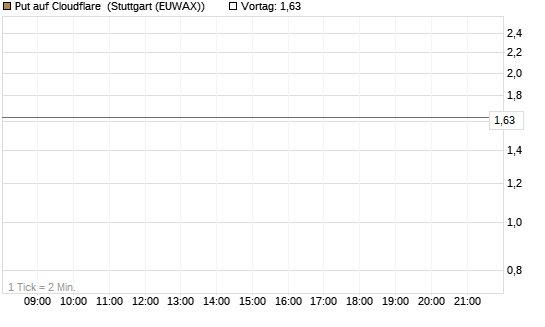 Put auf Cloudflare [J.P. Morgan Structured Products B.V.] Chart