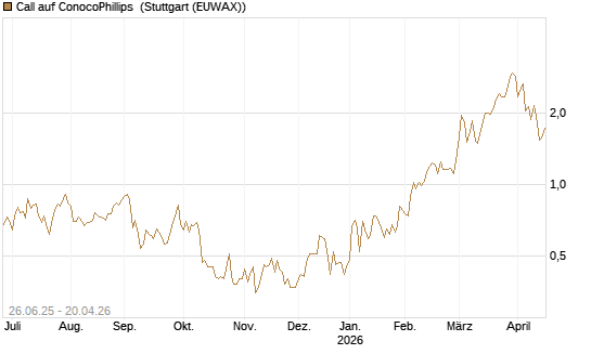 Call auf ConocoPhillips [J.P. Morgan Structured Products B.V.] Chart