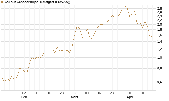 Call auf ConocoPhillips [J.P. Morgan Structured Products B.V.] Chart