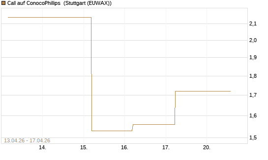 Call auf ConocoPhillips [J.P. Morgan Structured Products B.V.] Chart
