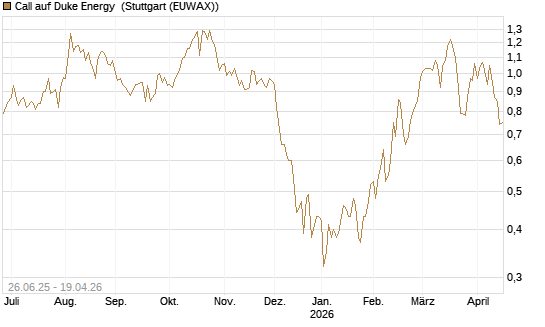 Call auf Duke Energy [J.P. Morgan Structured Products B.V.] Chart
