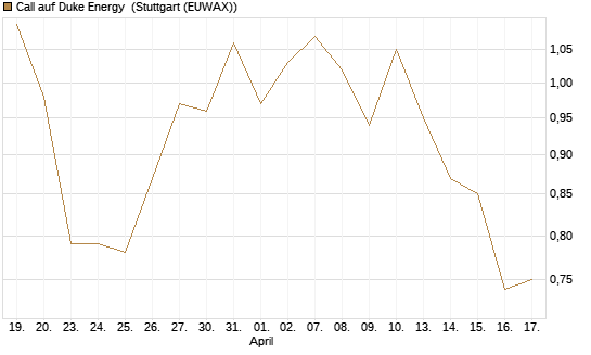 Call auf Duke Energy [J.P. Morgan Structured Products B.V.] Chart