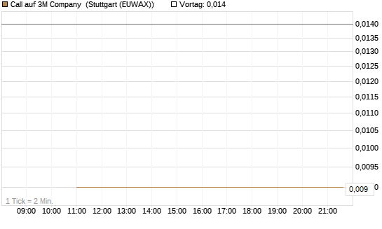 Call auf 3M Company [J.P. Morgan Structured Products B.V.] Chart