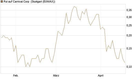 Put auf Carnival Corp [J.P. Morgan Structured Products B.V.] Chart