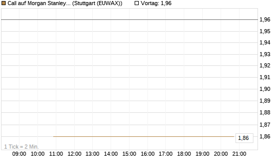 Call auf Morgan Stanley [J.P. Morgan Structured Products B.V.] Chart