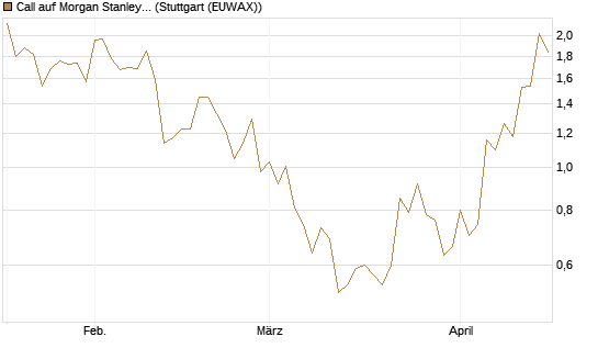 Call auf Morgan Stanley [J.P. Morgan Structured Products B.V.] Chart