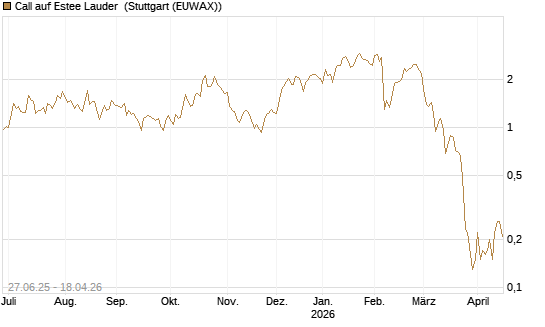 Call auf Estee Lauder [BNP Paribas Emissions- und Handelsges.] Chart