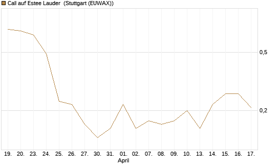 Call auf Estee Lauder [BNP Paribas Emissions- und Handelsges.] Chart