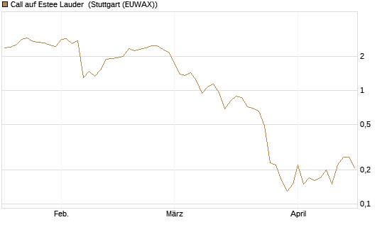 Call auf Estee Lauder [BNP Paribas Emissions- und Handelsges.] Chart