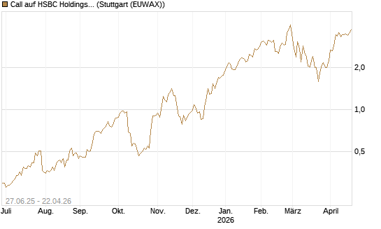 Call auf HSBC Holdings [BNP Paribas Emissions- und Handelsges.] Chart