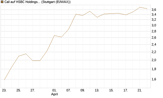Call auf HSBC Holdings [BNP Paribas Emissions- und Handelsges.] Chart