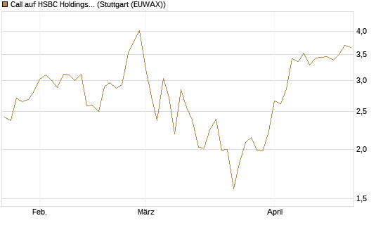 Call auf HSBC Holdings [BNP Paribas Emissions- und Handelsges.] Chart