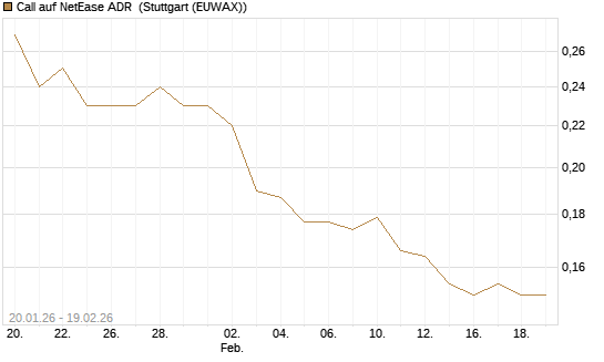 Call auf NetEase ADR [Morgan Stanley & Co. Int. plc] Chart