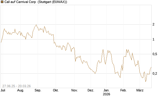 Call auf Carnival Corp [Morgan Stanley & Co. Int. plc] Chart