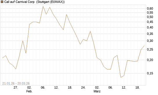Call auf Carnival Corp [Morgan Stanley & Co. Int. plc] Chart