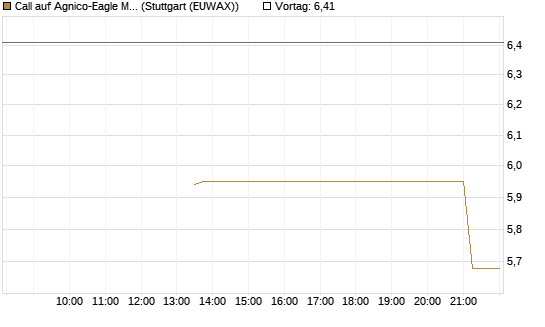 Call auf Agnico-Eagle Mines [J.P. Morgan Structured Products B.V.] Chart
