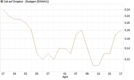 Call auf Dropbox [J.P. Morgan Structured Products B.V.] Chart