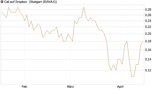 Call auf Dropbox [J.P. Morgan Structured Products B.V.] Chart