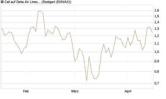 Call auf Delta Air Lines [J.P. Morgan Structured Products B.V.] Chart