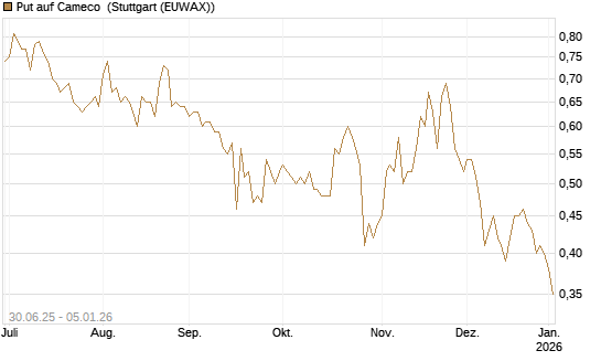 Put auf Cameco [J.P. Morgan Structured Products B.V.] Chart