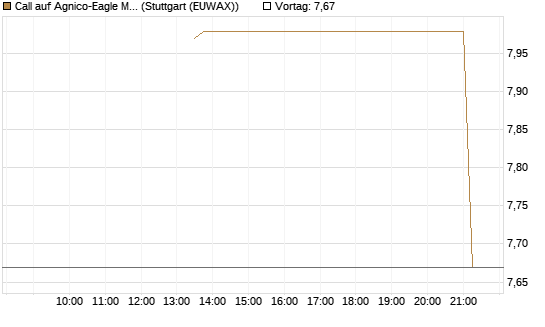 Call auf Agnico-Eagle Mines [J.P. Morgan Structured Products B.V.] Chart