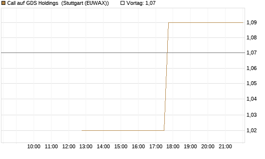 Call auf GDS Holdings [J.P. Morgan Structured Products B.V.] Chart