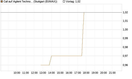 Call auf Agilent Technologies [J.P. Morgan Structured Products B.V.] Chart