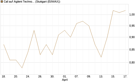 Call auf Agilent Technologies [J.P. Morgan Structured Products B.V.] Chart