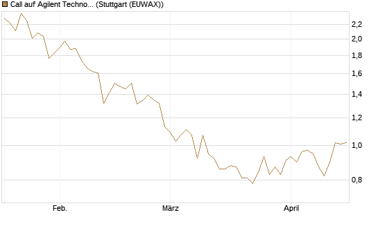 Call auf Agilent Technologies [J.P. Morgan Structured Products B.V.] Chart