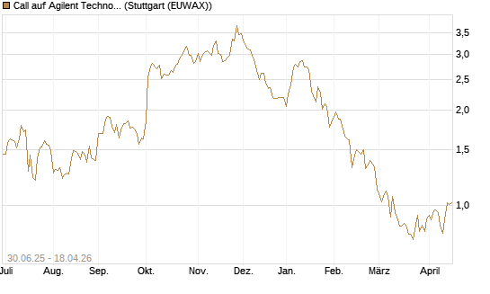 Call auf Agilent Technologies [J.P. Morgan Structured Products B.V.] Chart