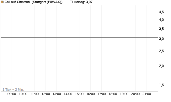 Call auf Chevron [J.P. Morgan Structured Products B.V.] Chart