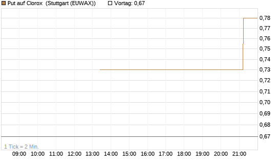 Put auf Clorox [J.P. Morgan Structured Products B.V.] Chart