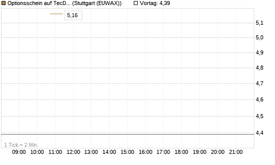Optionsschein auf TecDAX [Goldman Sachs Bank Europe SE] Chart