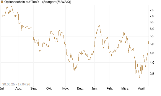 Optionsschein auf TecDAX [Goldman Sachs Bank Europe SE] Chart