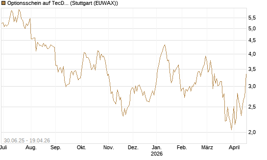 Optionsschein auf TecDAX [Goldman Sachs Bank Europe SE] Chart