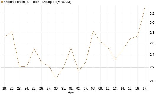 Optionsschein auf TecDAX [Goldman Sachs Bank Europe SE] Chart